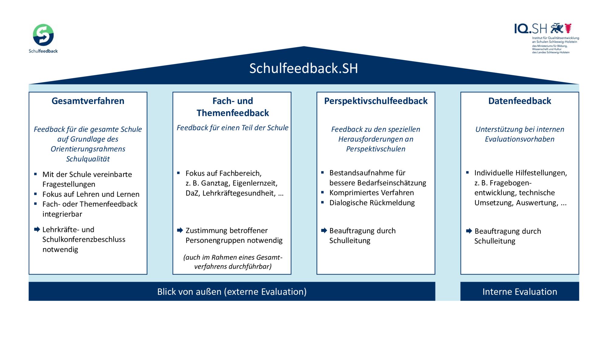 Fragen Und Antworten - IQSH Fachportal